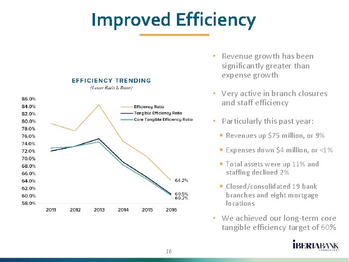 Improved Efficiency • Revenue growth has been significantly greater than expense growth • Very