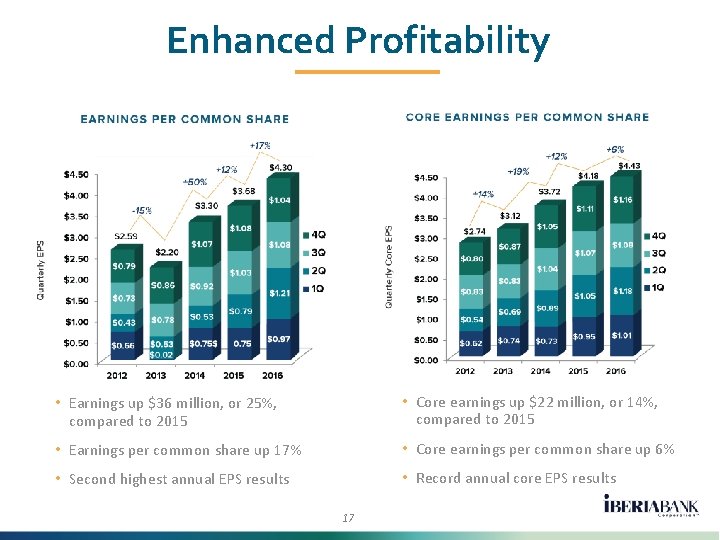 Enhanced Profitability • Earnings up $36 million, or 25%, compared to 2015 • Core