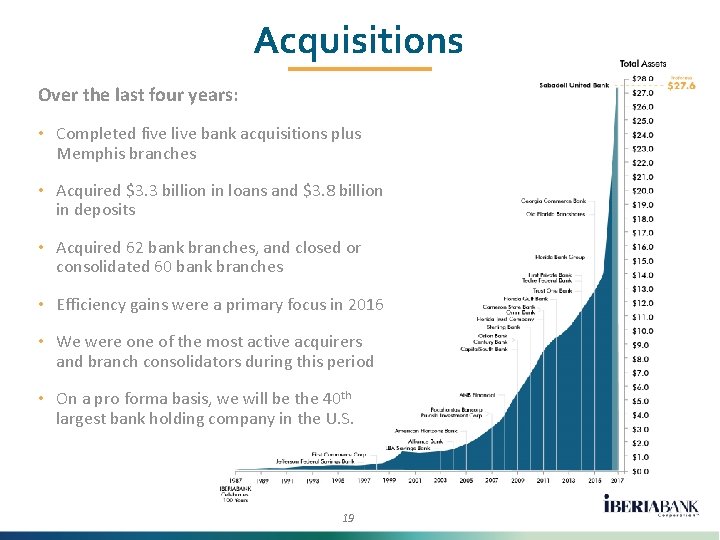 Acquisitions Over the last four years: • Completed five live bank acquisitions plus Memphis