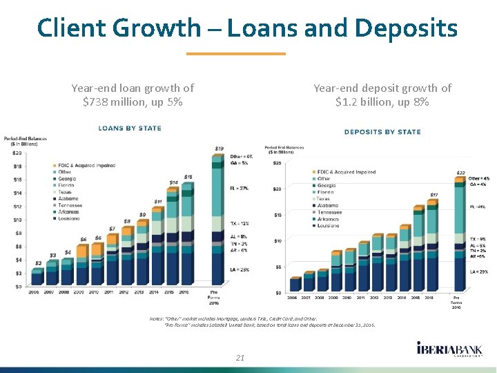 Client Growth – Loans and Deposits Year-end loan growth of $738 million, up 5%