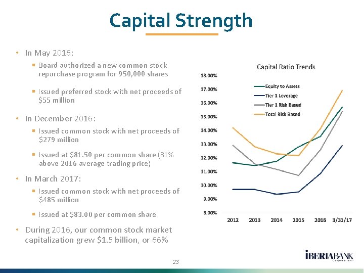 Capital Strength • In May 2016: § Board authorized a new common stock repurchase