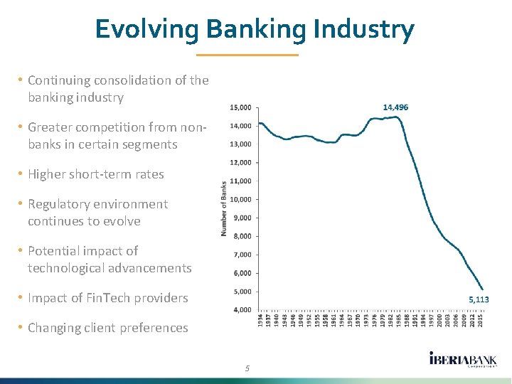 Evolving Banking Industry • Continuing consolidation of the banking industry • Greater competition from