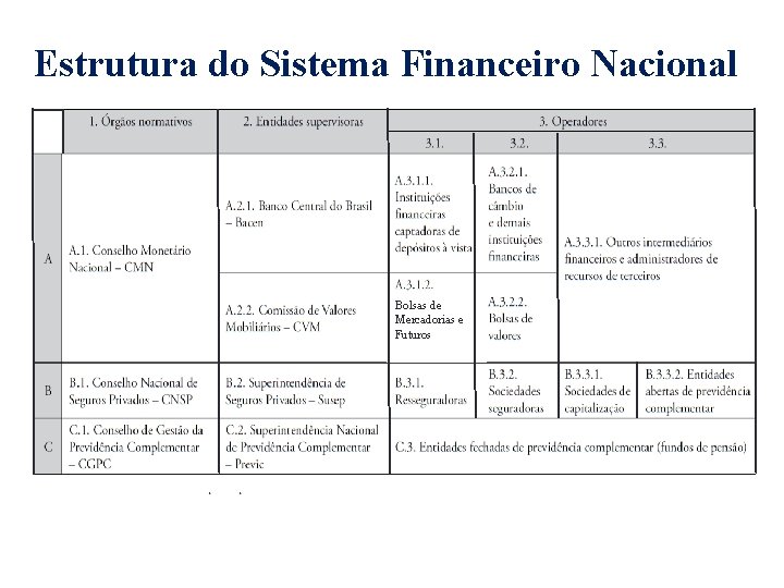 Estrutura do Sistema Financeiro Nacional Bolsas de Mercadorias e Futuros slide 2 © 2011