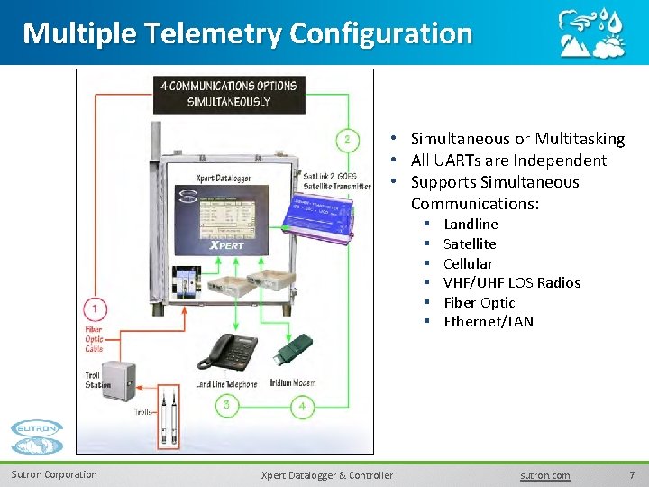 Multiple Telemetry Configuration • Simultaneous or Multitasking • All UARTs are Independent • Supports