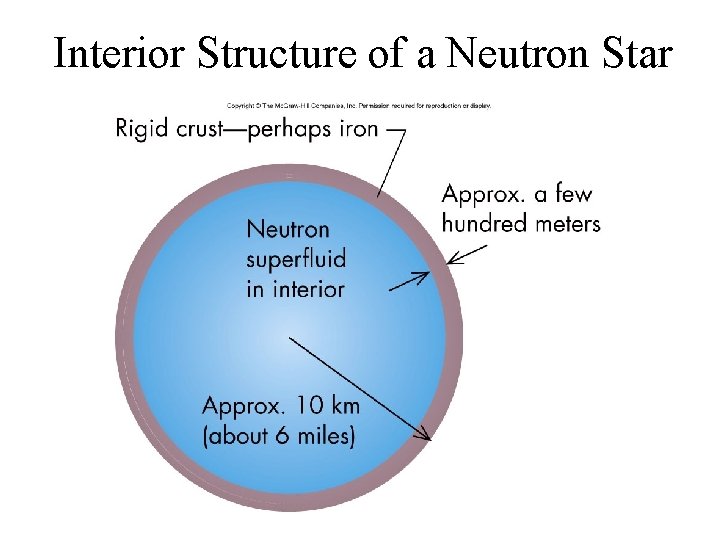 Interior Structure of a Neutron Star 