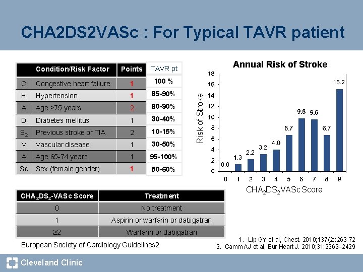 CHA 2 DS 2 VASc : For Typical TAVR patient Points TAVR pt C