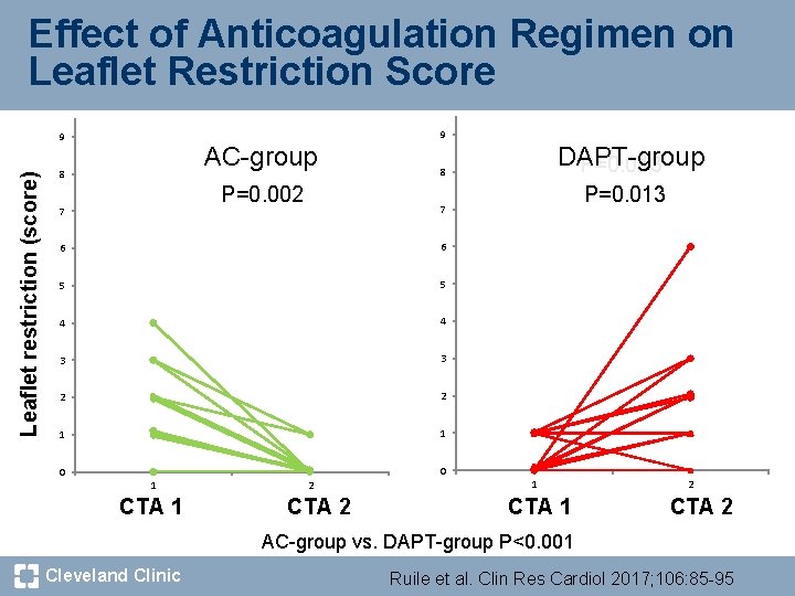 Effect of Anticoagulation Regimen on Leaflet Restriction Score Leaflet restriction (score) 9 AC-group 8