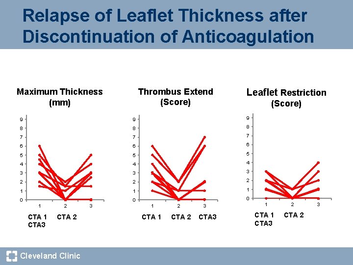 Relapse of Leaflet Thickness after Discontinuation of Anticoagulation Thrombus Extend (Score) Maximum Thickness (mm)