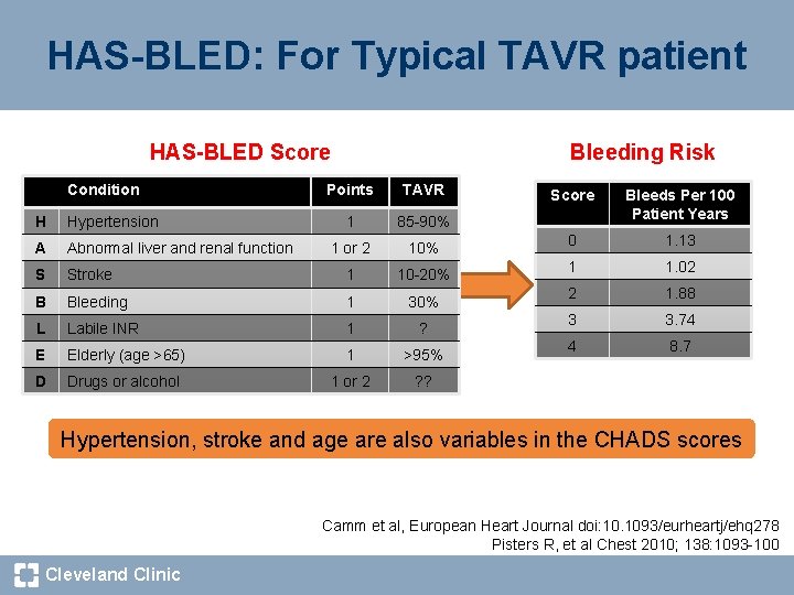 HAS-BLED: For Typical TAVR patient HAS-BLED Score Condition Bleeding Risk Points TAVR 1 85