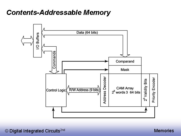 Contents-Addressable Memory © Digital Integrated Circuits 2 nd Memories 