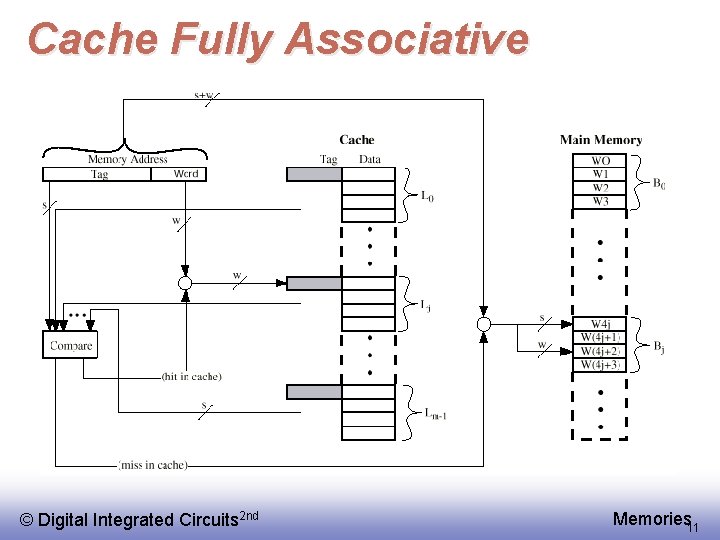 Cache Fully Associative © Digital Integrated Circuits 2 nd Memories 11 