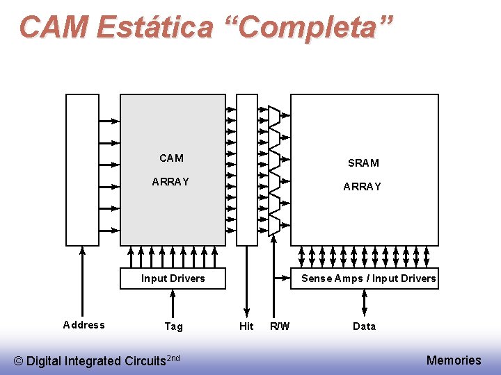 CAM Estática “Completa” CAM SRAM ARRAY Input Drivers Address Tag © Digital Integrated Circuits