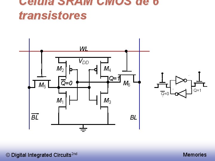 Célula SRAM CMOS de 6 transistores WL VDD M 2 M 5 Q=0 M