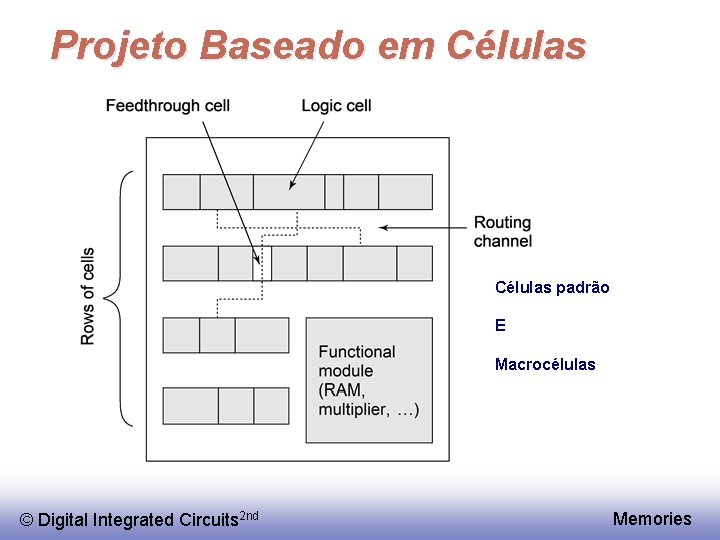 Projeto Baseado em Células padrão E Macrocélulas © Digital Integrated Circuits 2 nd Memories