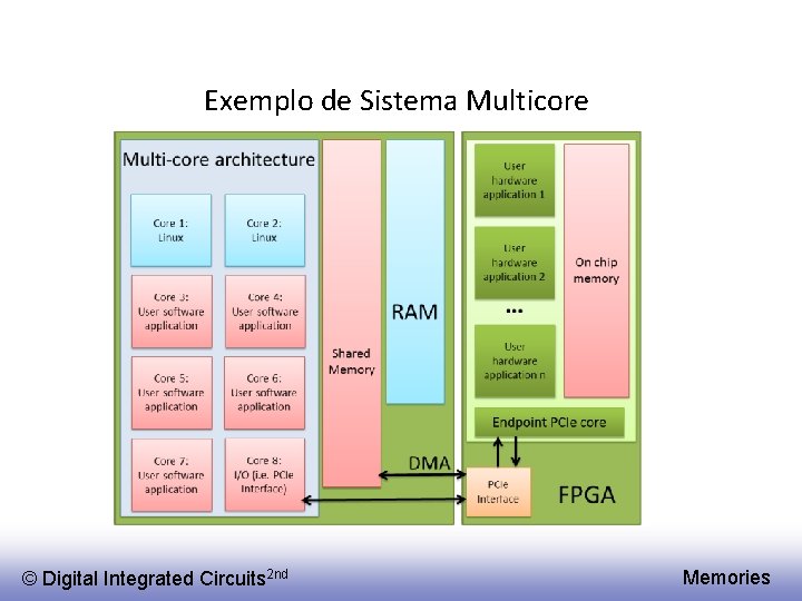 Exemplo de Sistema Multicore © Digital Integrated Circuits 2 nd Memories 