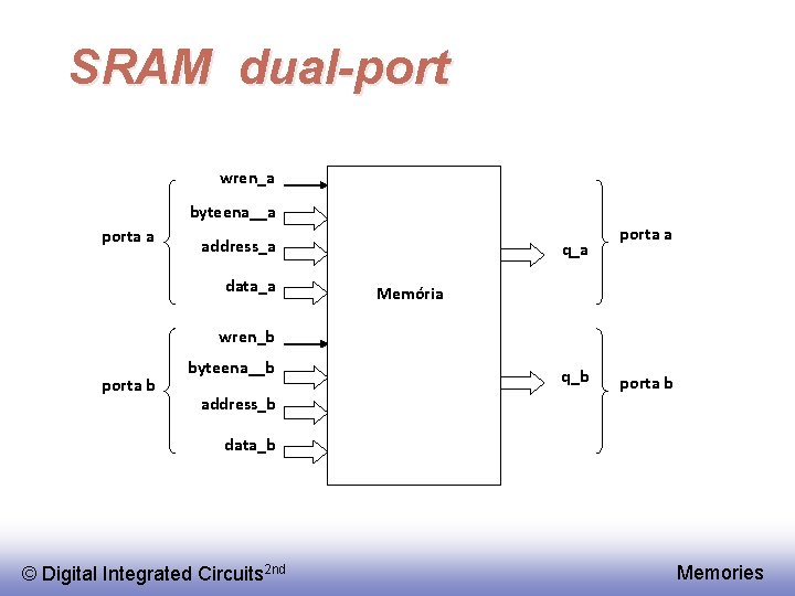 SRAM dual-port wren_a byteena__a porta a address_a data_a q_a porta a Memória wren_b porta