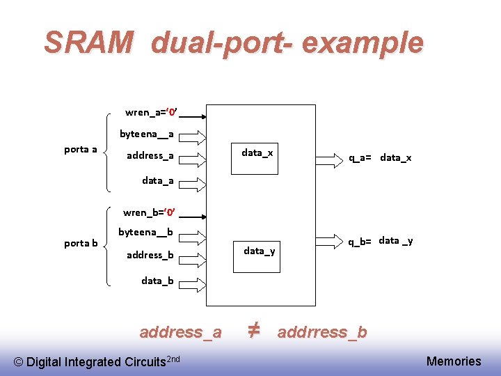 SRAM dual-port- example wren_a=‘ 0’ byteena__a porta a address_a data_x q_a= data_x data_a wren_b=‘