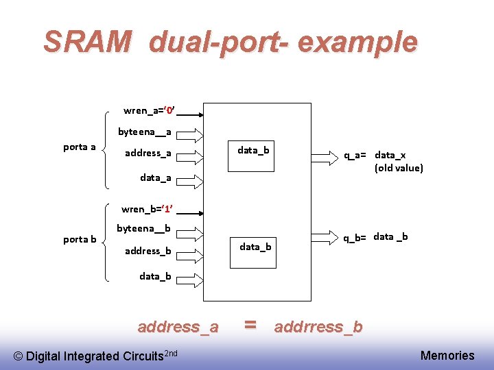 SRAM dual-port- example wren_a=‘ 0’ byteena__a porta a address_a data_b data_a q_a= data_x (old