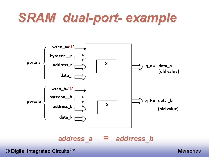 SRAM dual-port- example wren_a=‘ 1’ byteena__a porta a address_a X data_i q_a= data_a (old