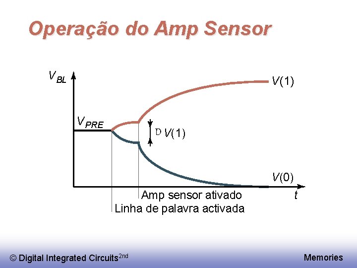 Operação do Amp Sensor V BL V(1) V PRE D V(1) V(0) Amp sensor