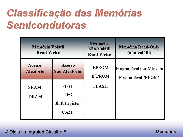 Classificação das Memórias Semicondutoras Memória Volátil Read-Write Acesso Aleatório Acesso Não-Aleatório SRAM FIFO DRAM