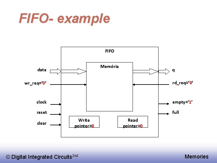 FIFO- example FIFO Memória data q wr_req=‘ 0’ rd_req=‘ 0’ clock empty=‘ 1’ reset