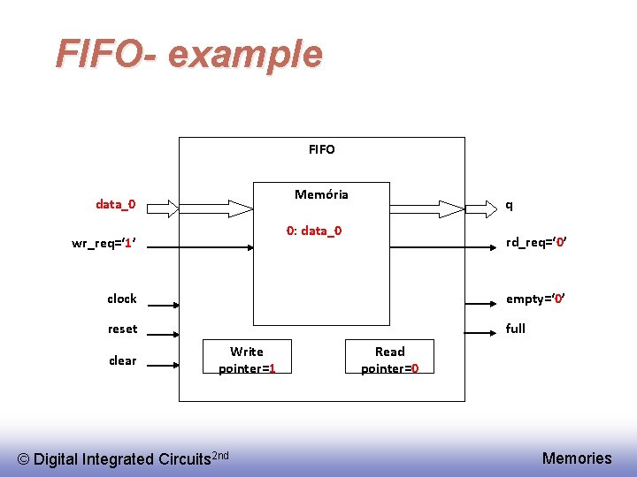 FIFO- example FIFO Memória data_0 q 0: data_0 wr_req=‘ 1’ rd_req=‘ 0’ clock empty=‘