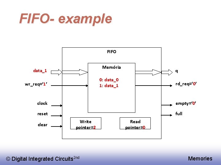 FIFO- example FIFO Memória data_1 q 0: data_0 1: data_1 wr_req=‘ 1’ rd_req=‘ 0’