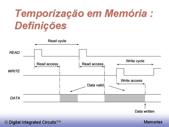 Temporização em Memória : Definições © Digital Integrated Circuits 2 nd Memories 