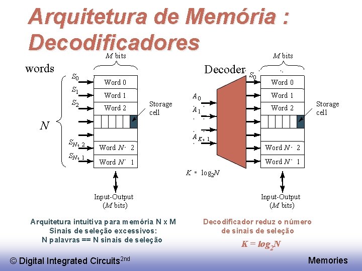 Arquitetura de Memória : Decodificadores M bits words M bits Decoder S 0 Word