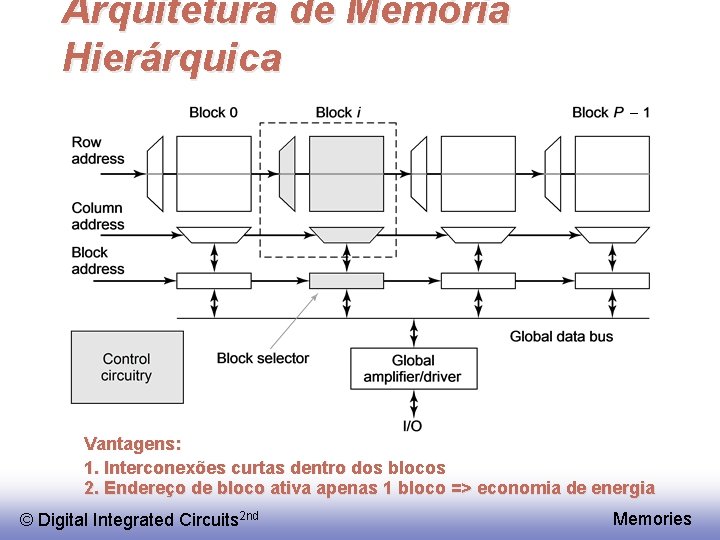 Arquitetura de Memória Hierárquica _ Vantagens: 1. Interconexões curtas dentro dos blocos 2. Endereço