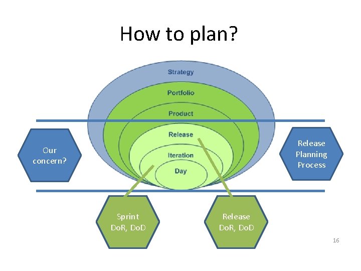 How to plan? Release Planning Process Our concern? Sprint Do. R, Do. D Release