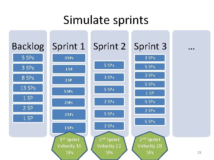 Simulate sprints Backlog Sprint 1 Sprint 2 Sprint 3 5 SPs 3 SPs 1