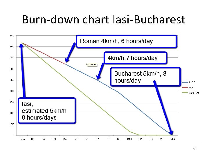 Burn-down chart Iasi-Bucharest 34 