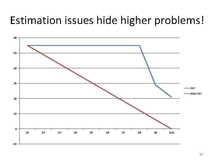 Estimation issues hide higher problems! 60 50 40 30 RAF Ideal RAF 20 10