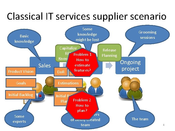 Classical IT services supplier scenario Some knowledge might be lost Basic knowledge Product Vision