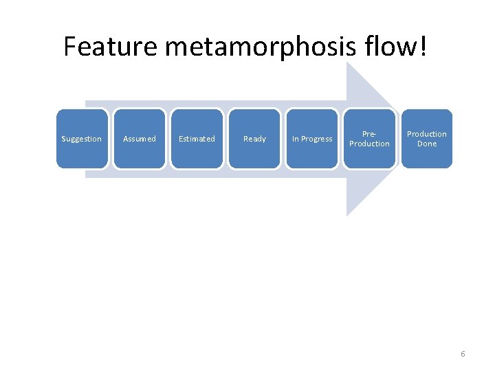 Feature metamorphosis flow! Suggestion Assumed Estimated Ready In Progress Pre. Production Done 6 