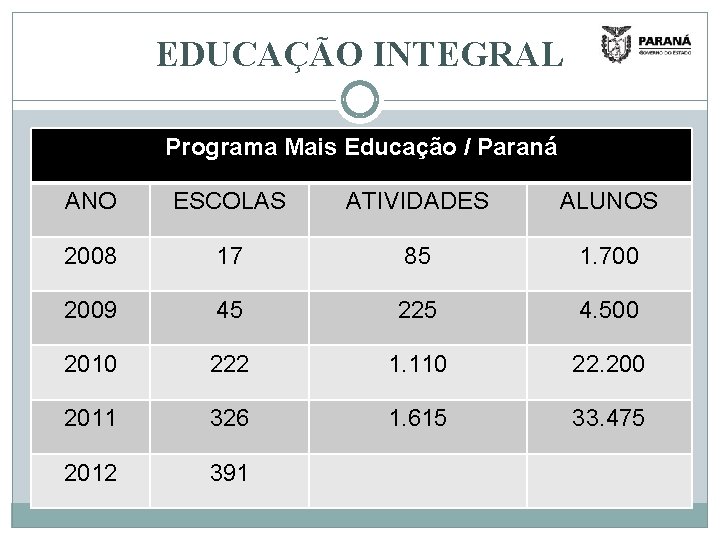 EDUCAÇÃO INTEGRAL Programa Mais Educação / Paraná ANO ESCOLAS ATIVIDADES ALUNOS 2008 17 85