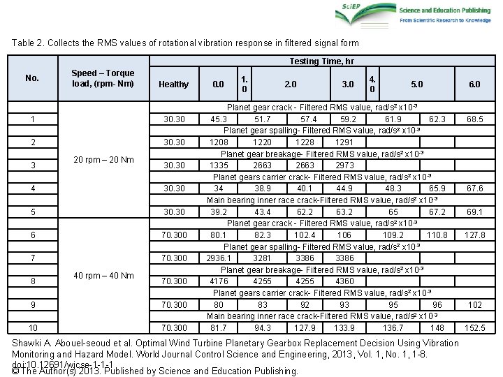 Table 2. Collects the RMS values of rotational vibration response in filtered signal form