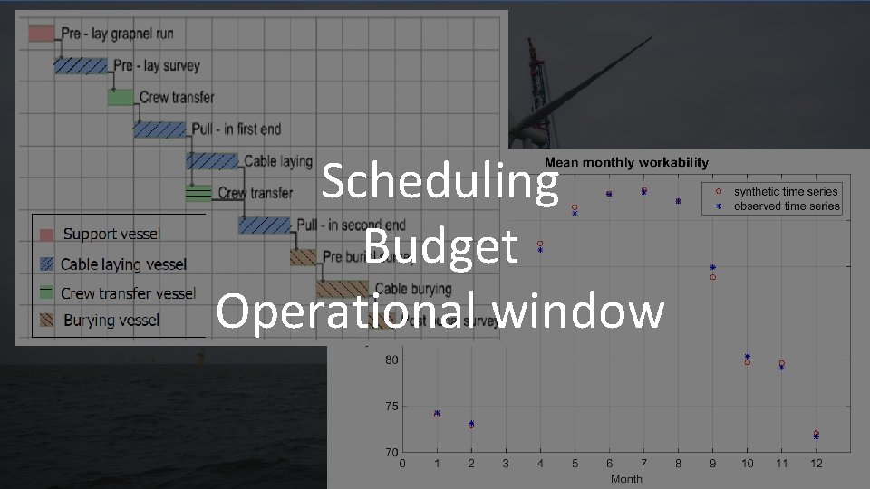 Rotor Scheduling (turbulence) Tower Budget (stiffness) Foundation Operational(stability) window 