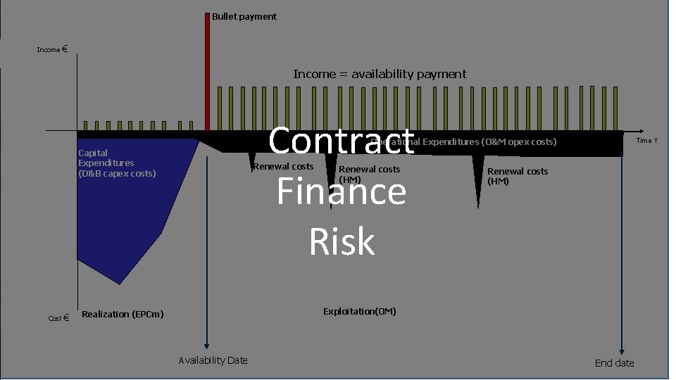 Bullet payment Income € Income = availability payment Hangers (vibration) Contract Tying chord (forces)