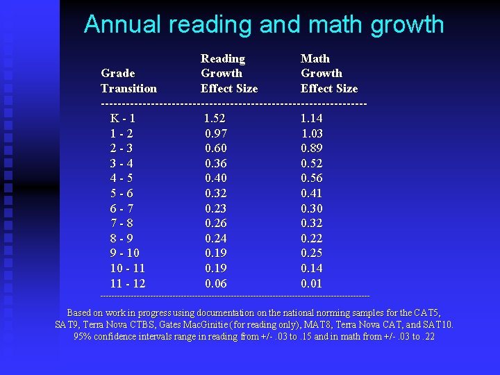 Annual reading and math growth Reading Math Grade Growth Transition Effect Size --------------------------------K-1 1.