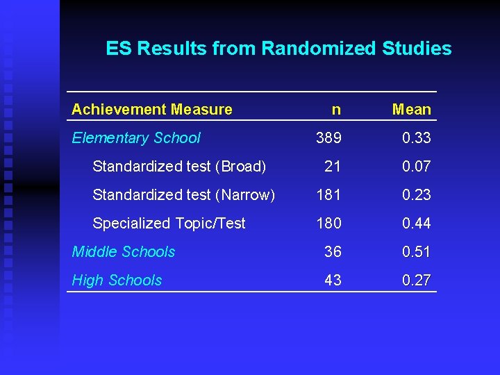 ES Results from Randomized Studies Achievement Measure n Mean 389 0. 33 Standardized test