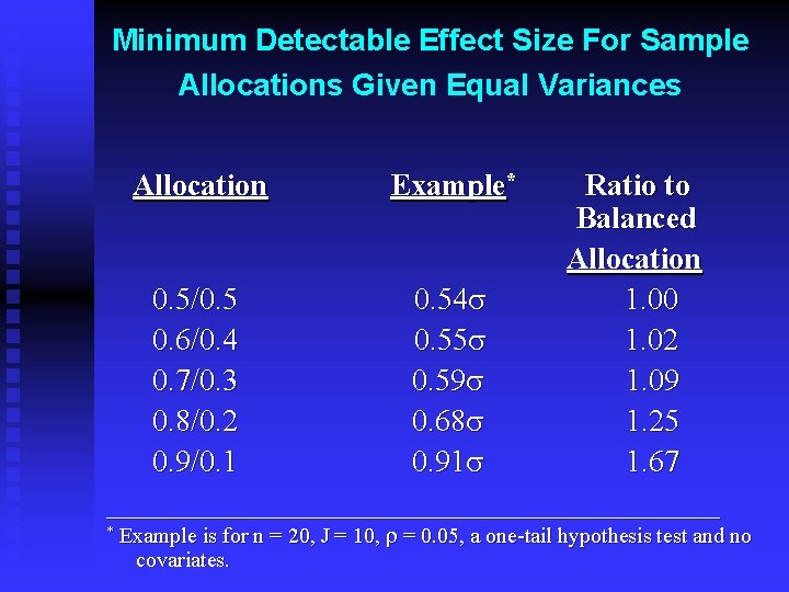 Minimum Detectable Effect Size For Sample Allocations Given Equal Variances Allocation Ratio to Balanced