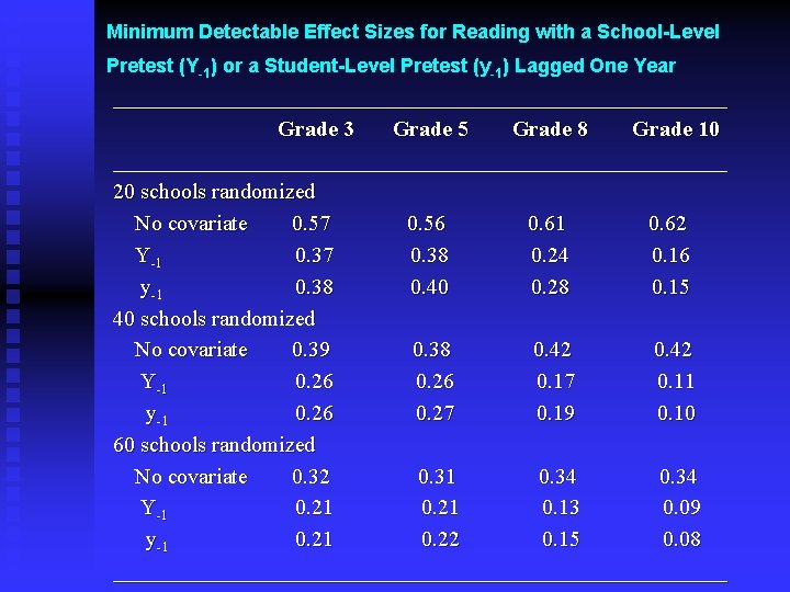 Minimum Detectable Effect Sizes for Reading with a School-Level Pretest (Y-1) or a Student-Level