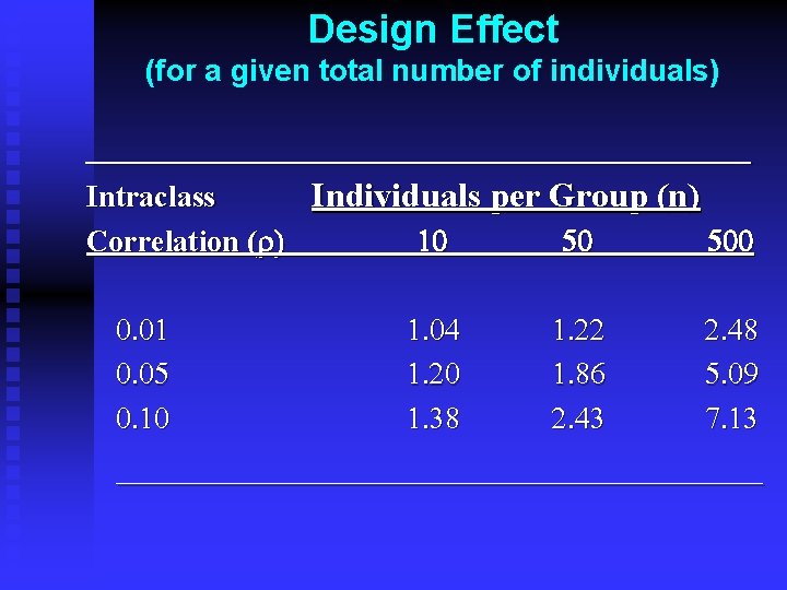 Design Effect (for a given total number of individuals) ___________________ Intraclass Individuals per Group