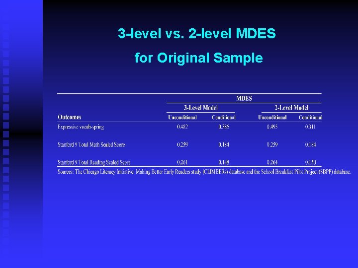 3 -level vs. 2 -level MDES for Original Sample 