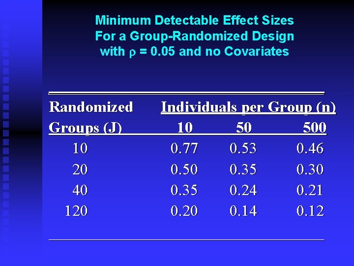 Minimum Detectable Effect Sizes For a Group-Randomized Design with r = 0. 05 and