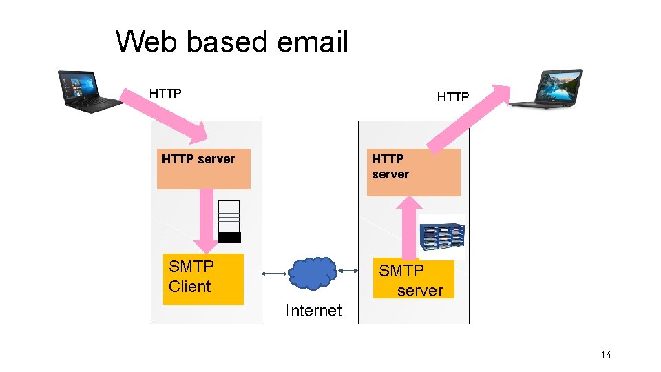 Web based email HTTP server SMTP Client SMTP server Internet 16 