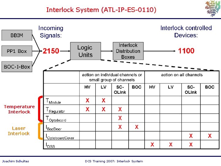 Interlock System (ATL-IP-ES-0110) Temperature Interlock Laser Interlock Joachim Schultes DCS Training 2007: Interlock System